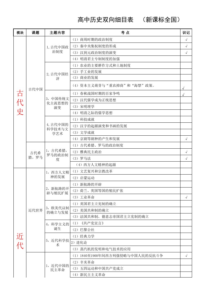 高中历史双向细目表