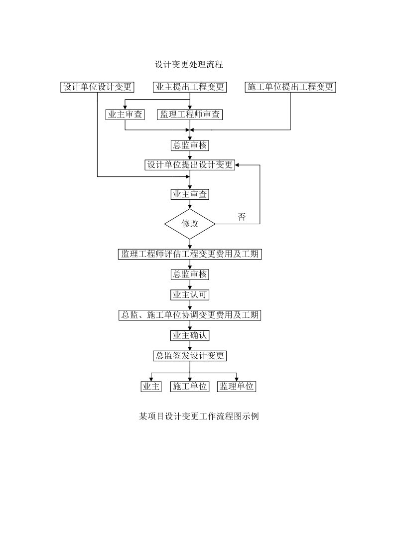 某项目设计变更工作流程图示例