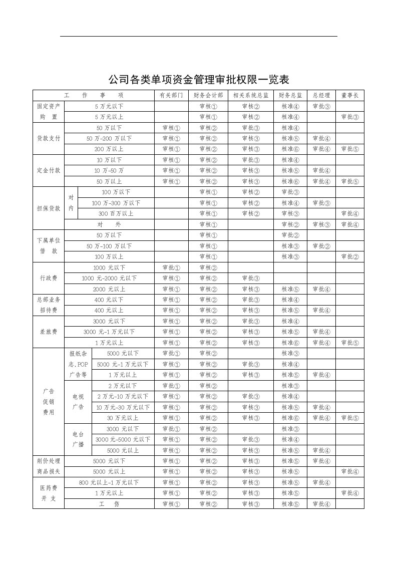 【管理精品】公司各类单项资金管理审批权限一览表