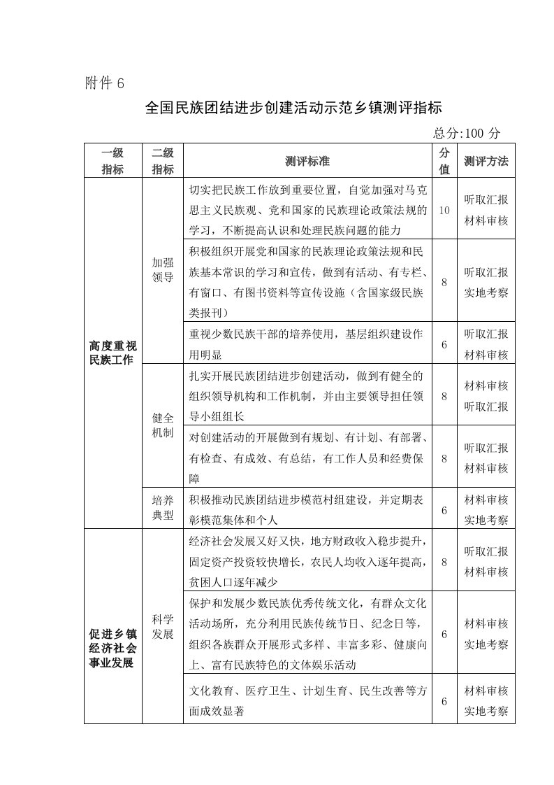 全国民族团结进步创建活动示范乡镇测评指标