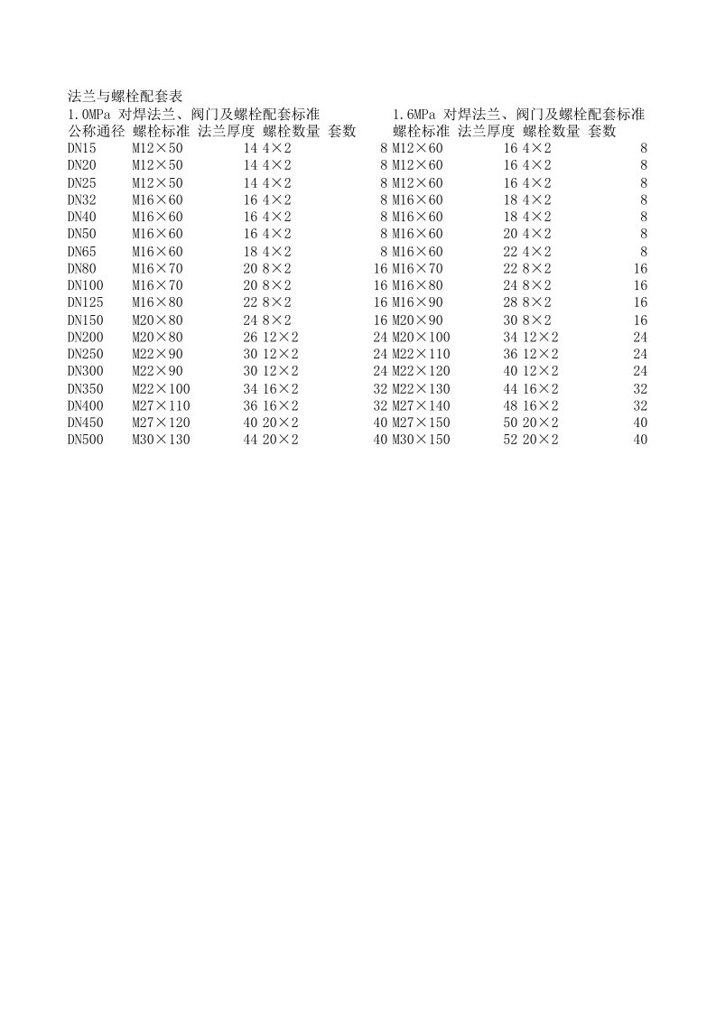 法兰与螺栓配套表长用管道规格表