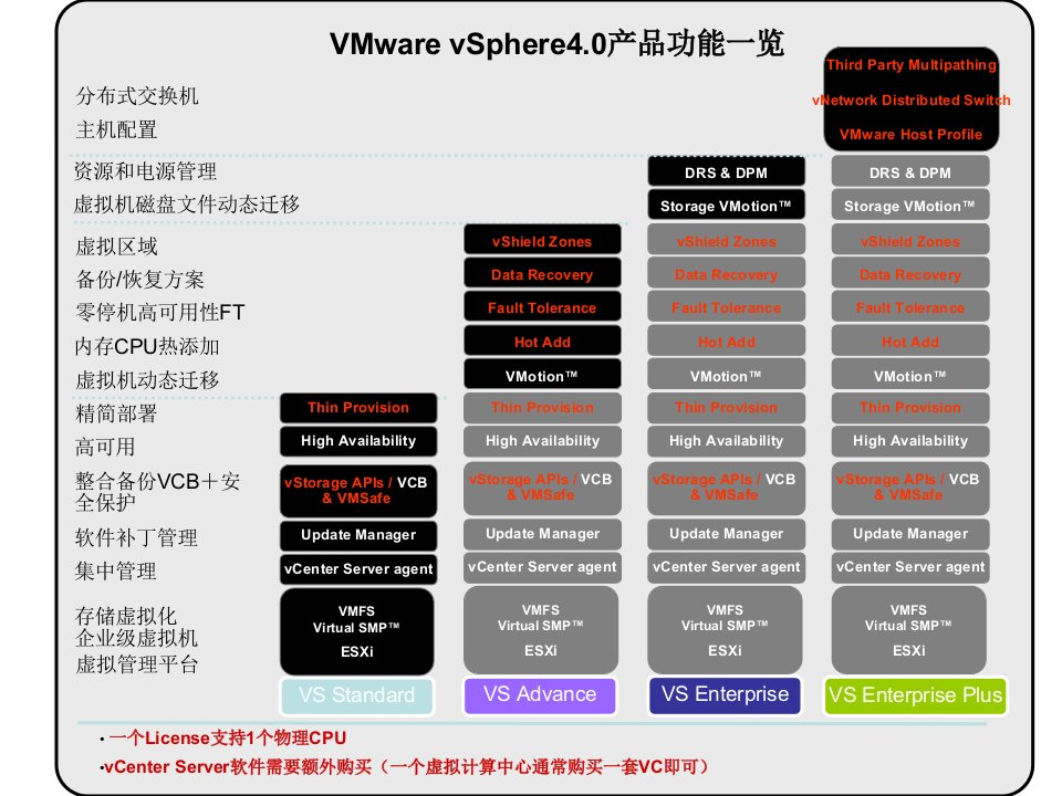 [精选]VMware