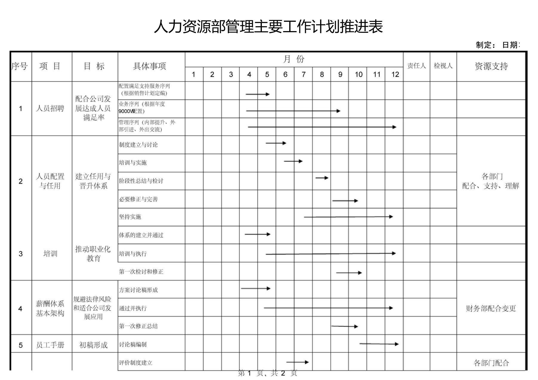 人力资源部年度工作计划推进表