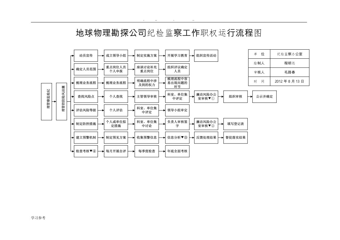 纪检办公室工作流程图