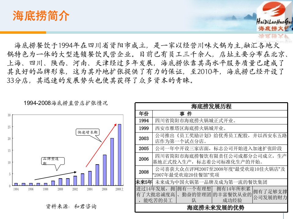 海底捞商业模式分析ppt课件