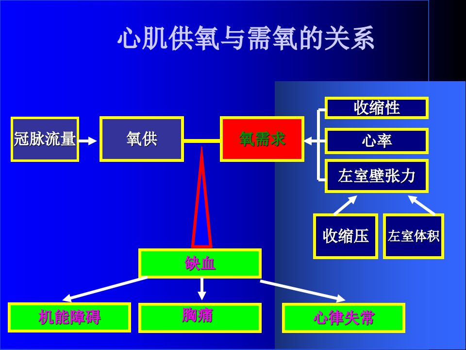 医学专题抗心绞痛和抗动脉粥样硬化药PPT文档