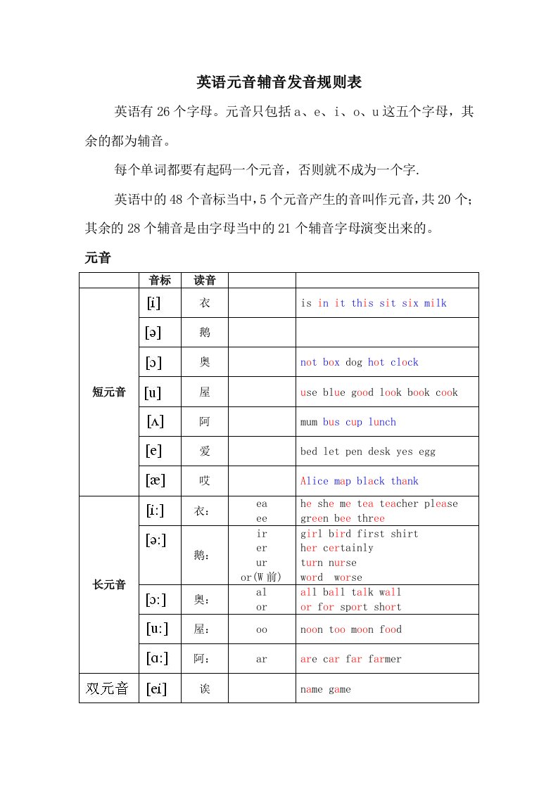 英语元音辅音发音规则表