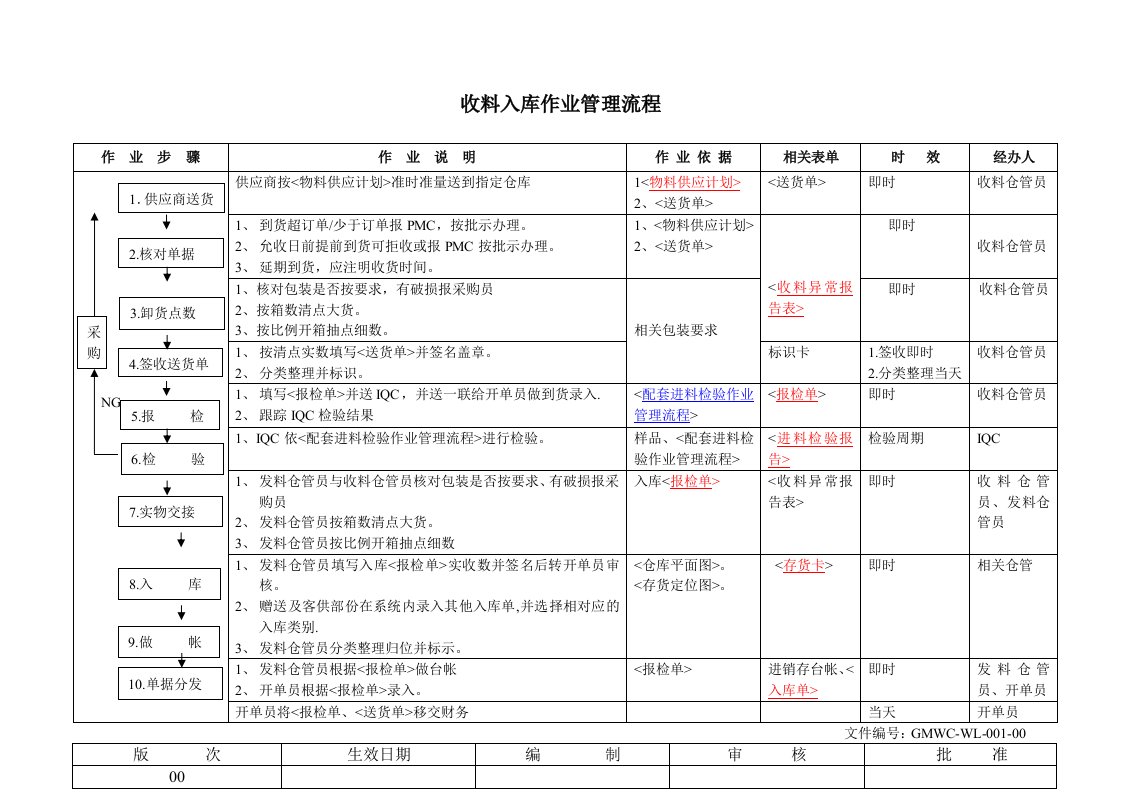 收料入库作业管理流程12