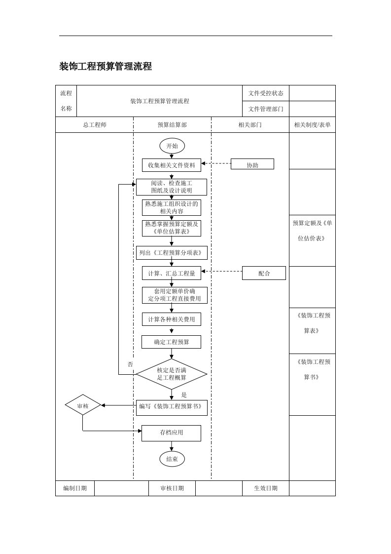 装饰工程预算管理流程