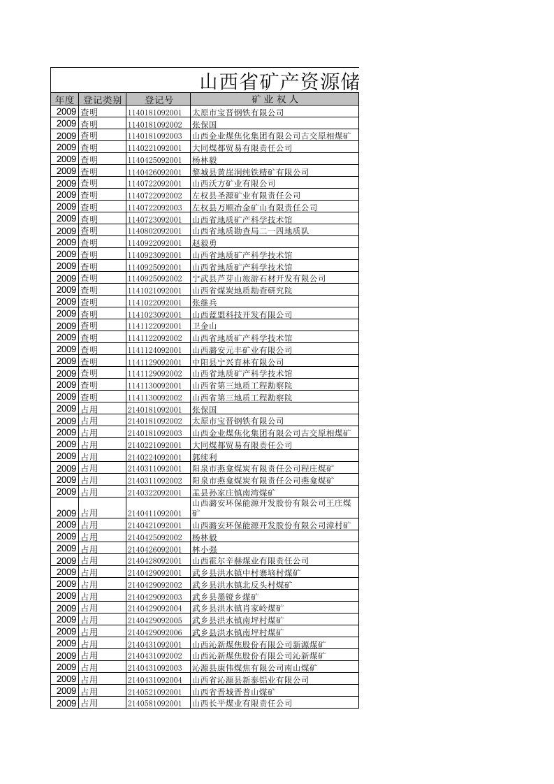 冶金行业-山西省矿产资源储量登记目录