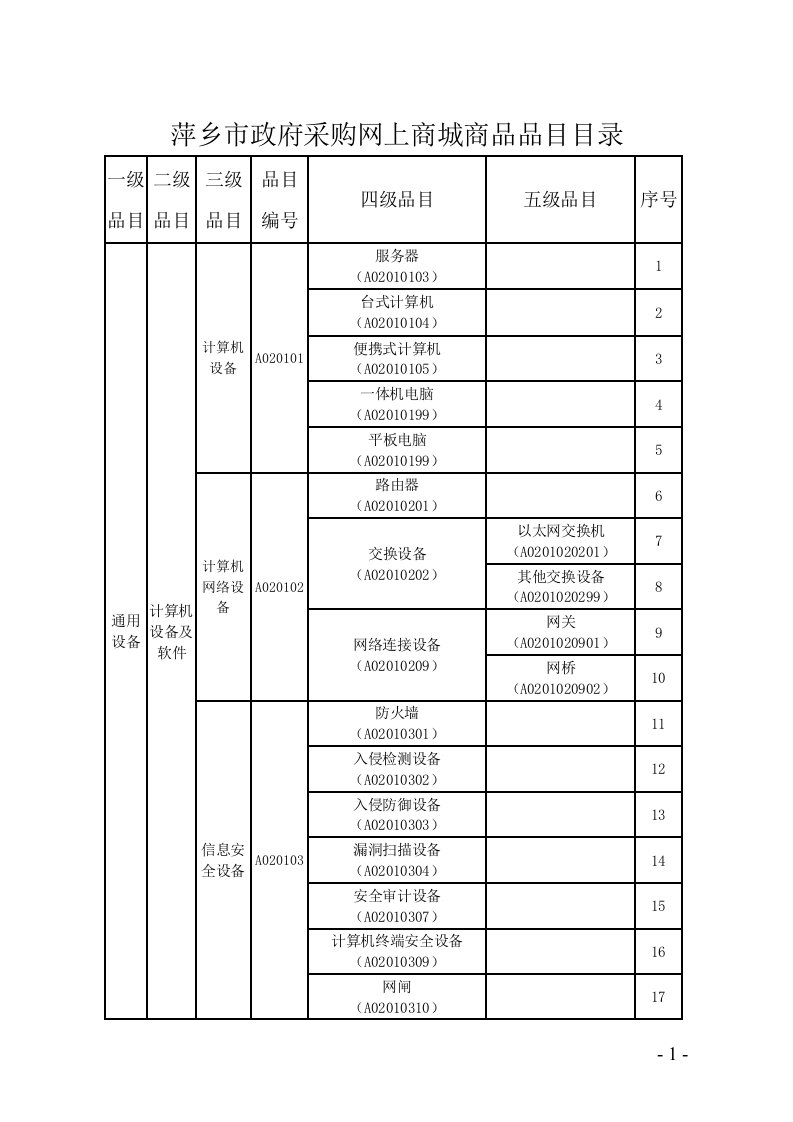 萍乡政府采购网上商城商品品目目录