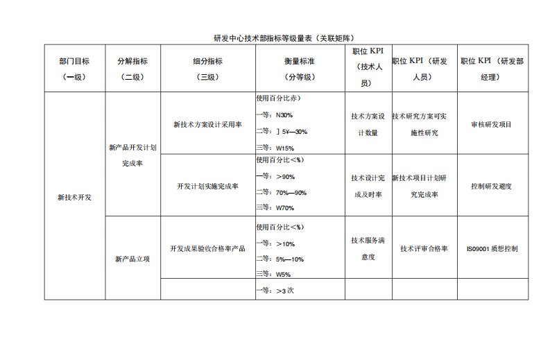 研发中心技术部指标等级量表(关联矩阵)