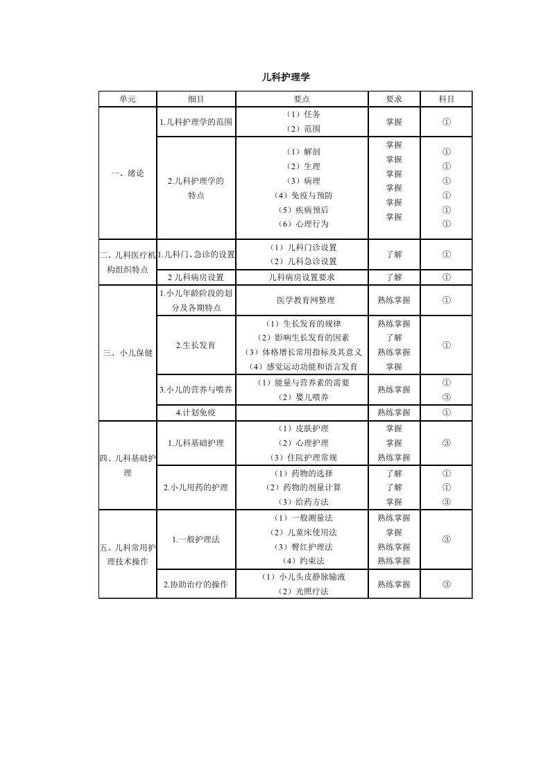 护士执业资格考试大纲(儿科护理学)