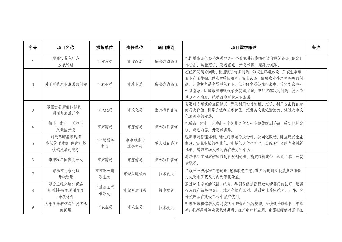 院士专家行项目汇总