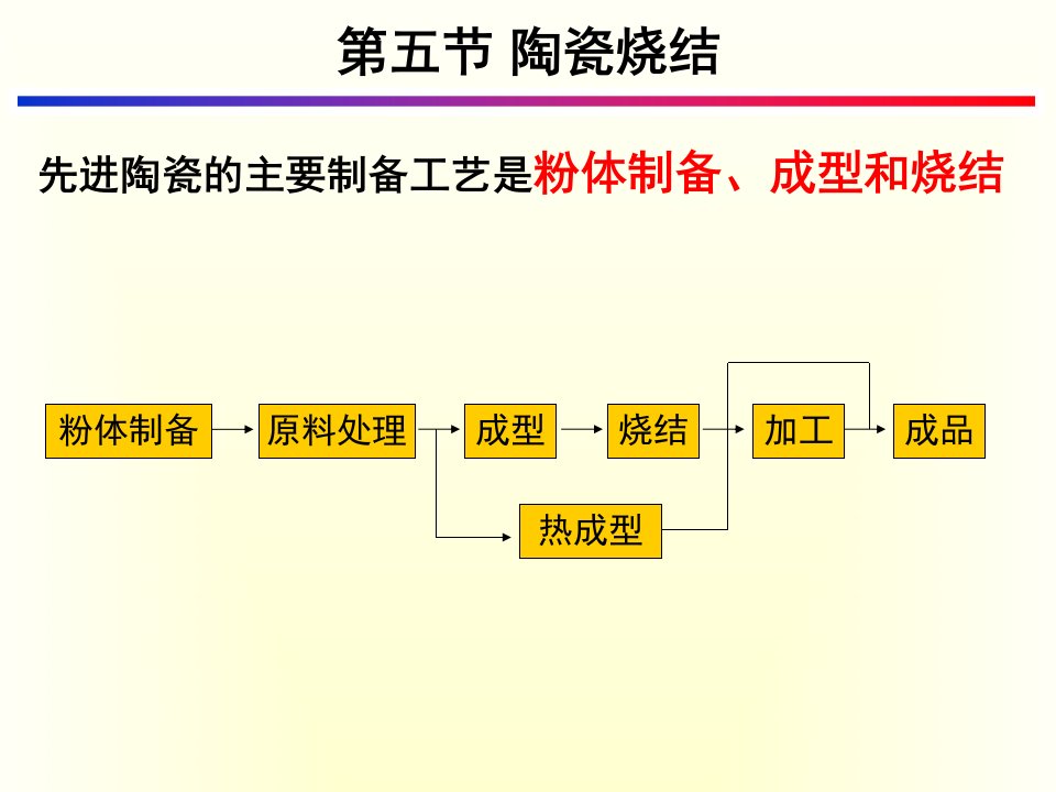 7-陶瓷烧结-2