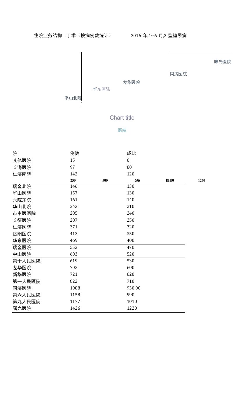 住院业务结构：手术（按病例数统计）