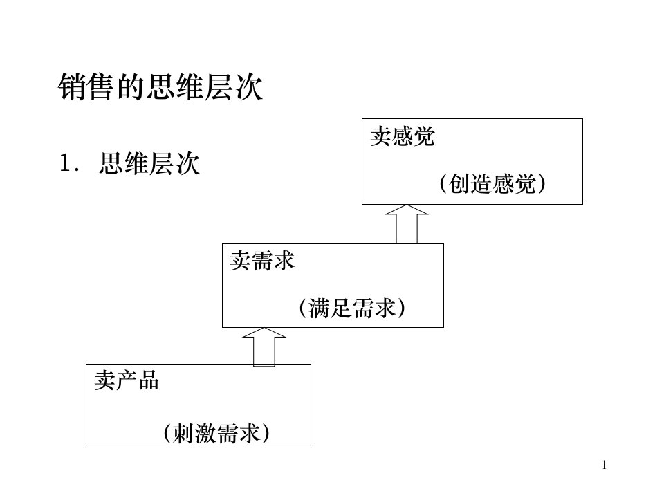 经济管理凌洁冰顾问式销售技巧培训模版课件