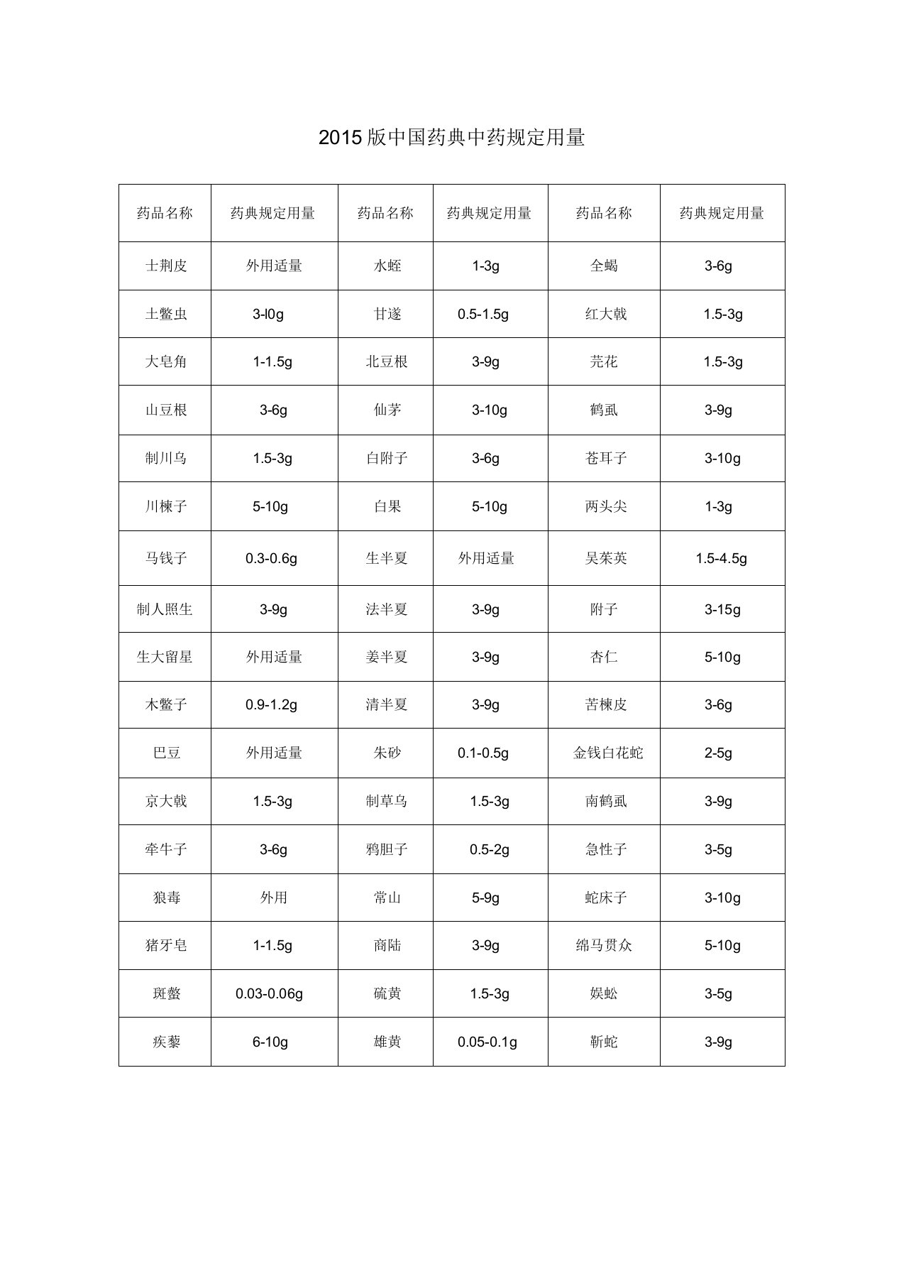 2015版中国药典规定中药饮片用量