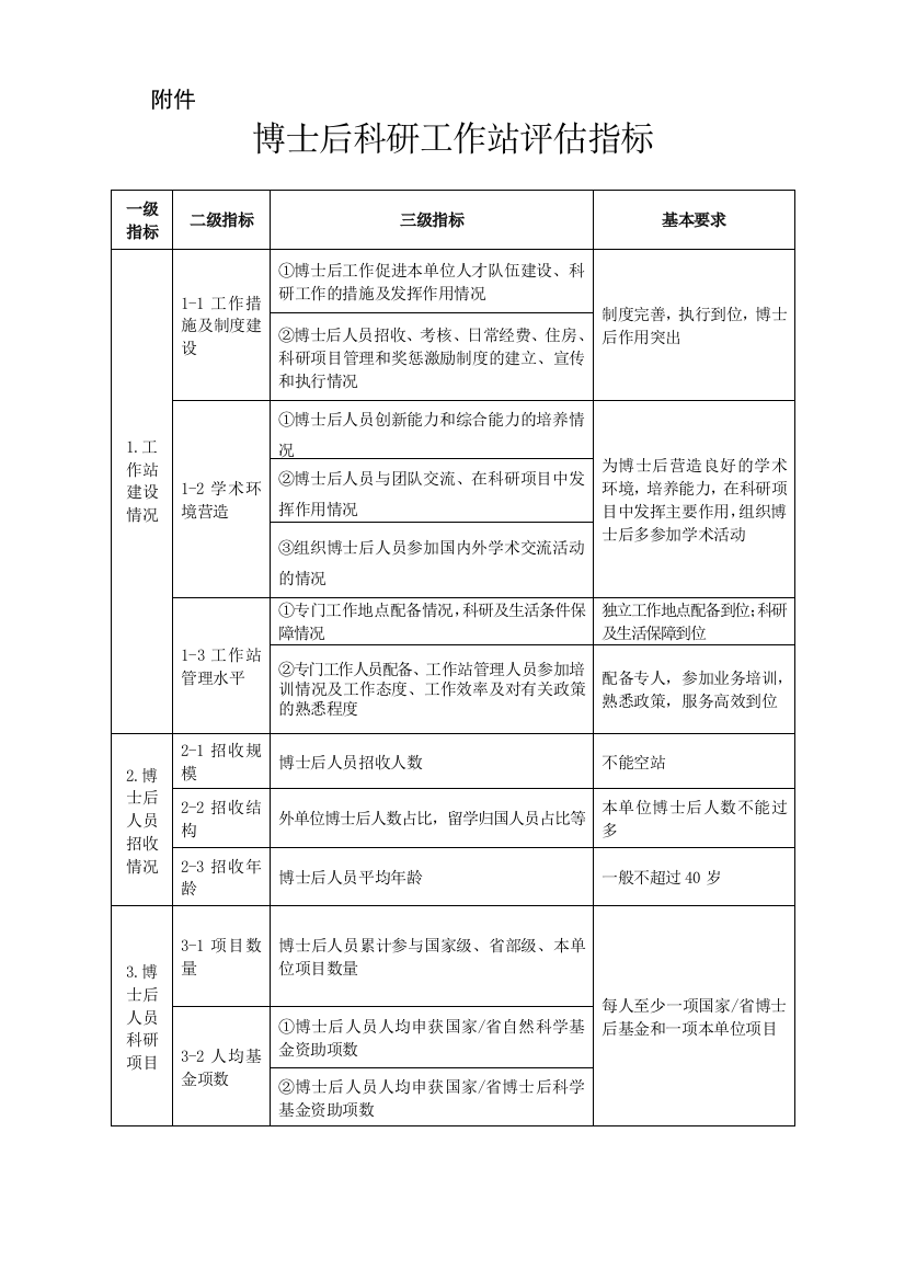 博士后科研工作站(基地)评估指标