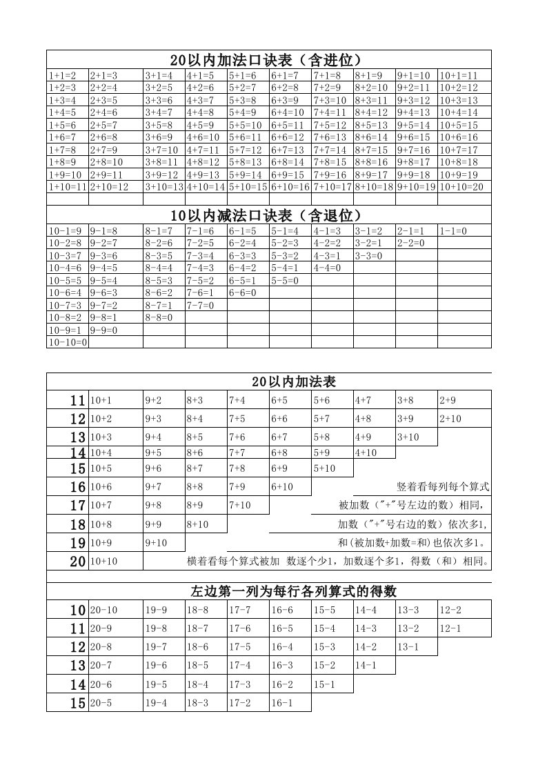 以内加减法口诀表(A4)