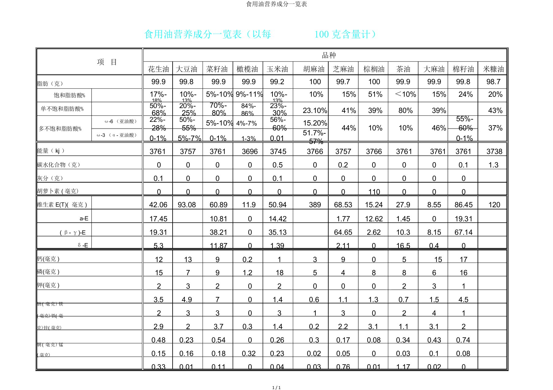 食用油营养成分一览表