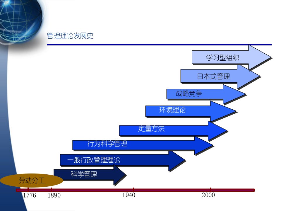 管理-管理理论发展史