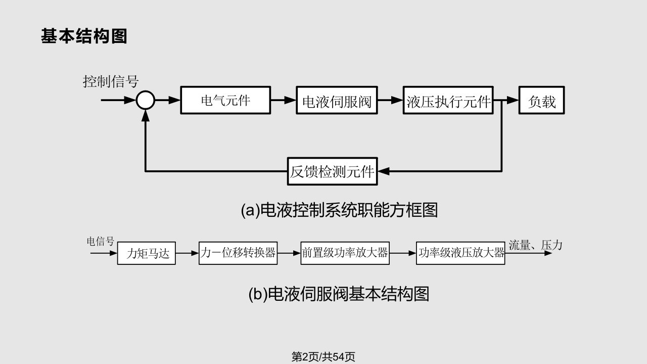 四电液伺服阀