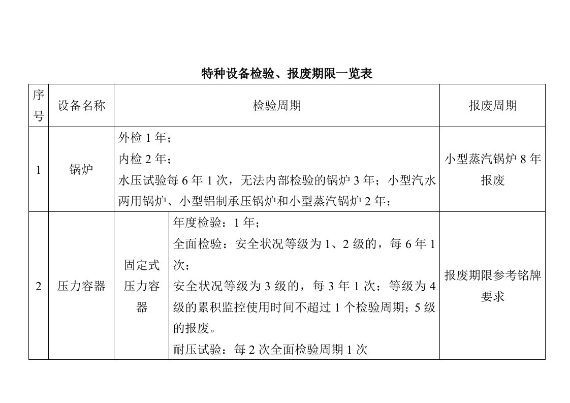 特种设备检验、报废期限一览表