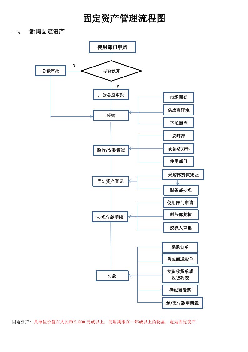 固定资产管理流程图