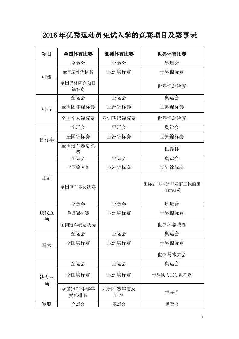 优秀运动员免试入学的竞赛项目及赛事表