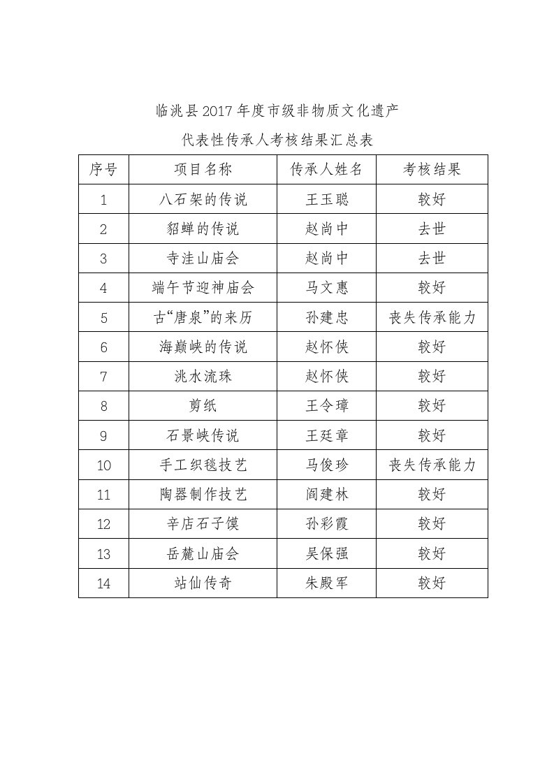 临洮县2017年度市级非物质文化遗产