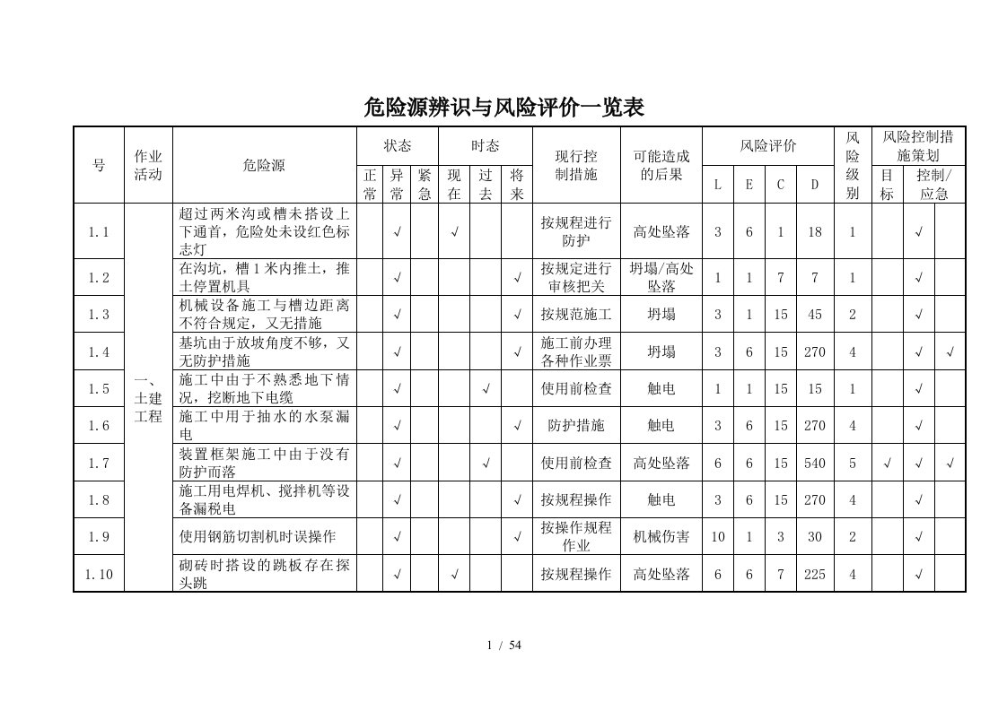 危险源辨识与风险评价一览表