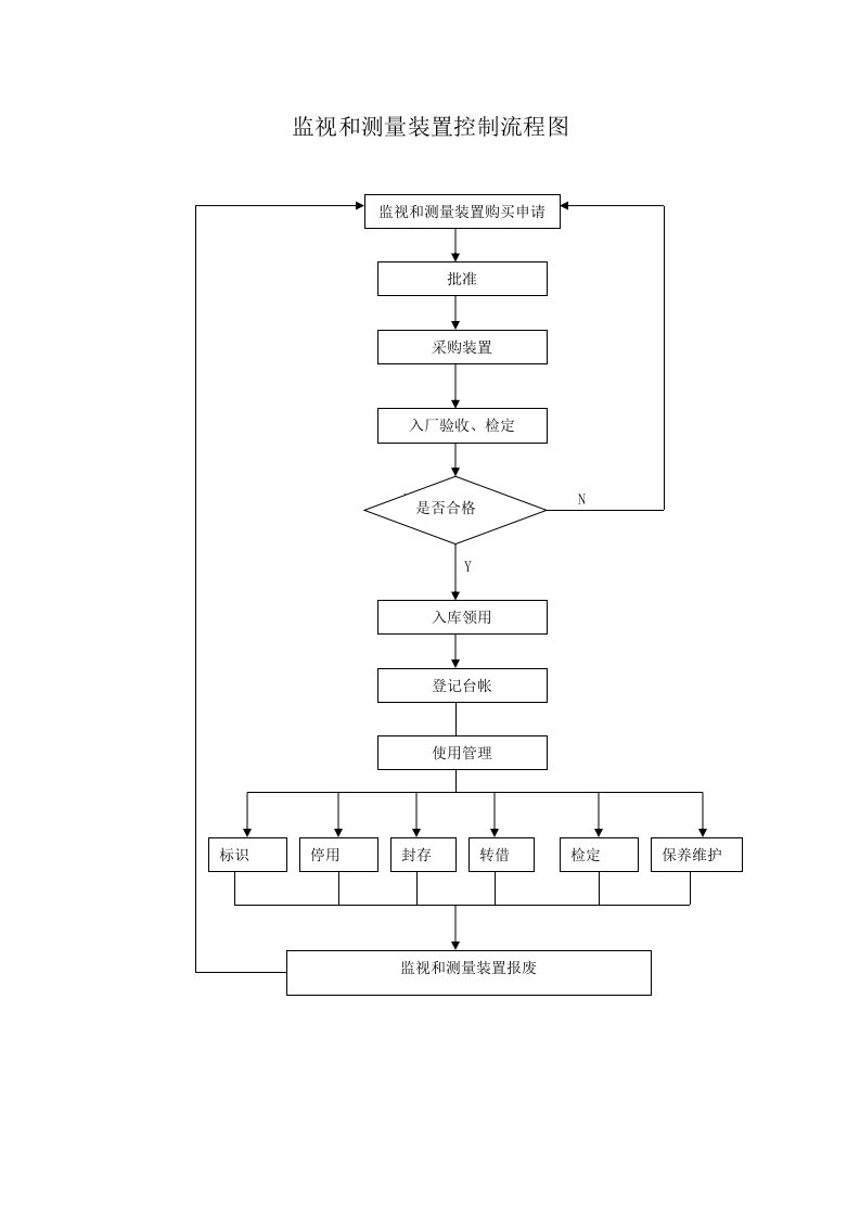 ISO9000流程图(24个doc）监视和测量装置控制流程图-流程管理