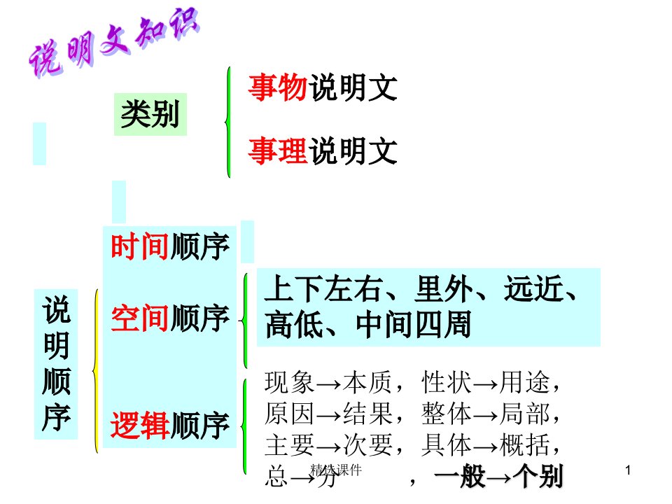 说明文知识点归纳(定)