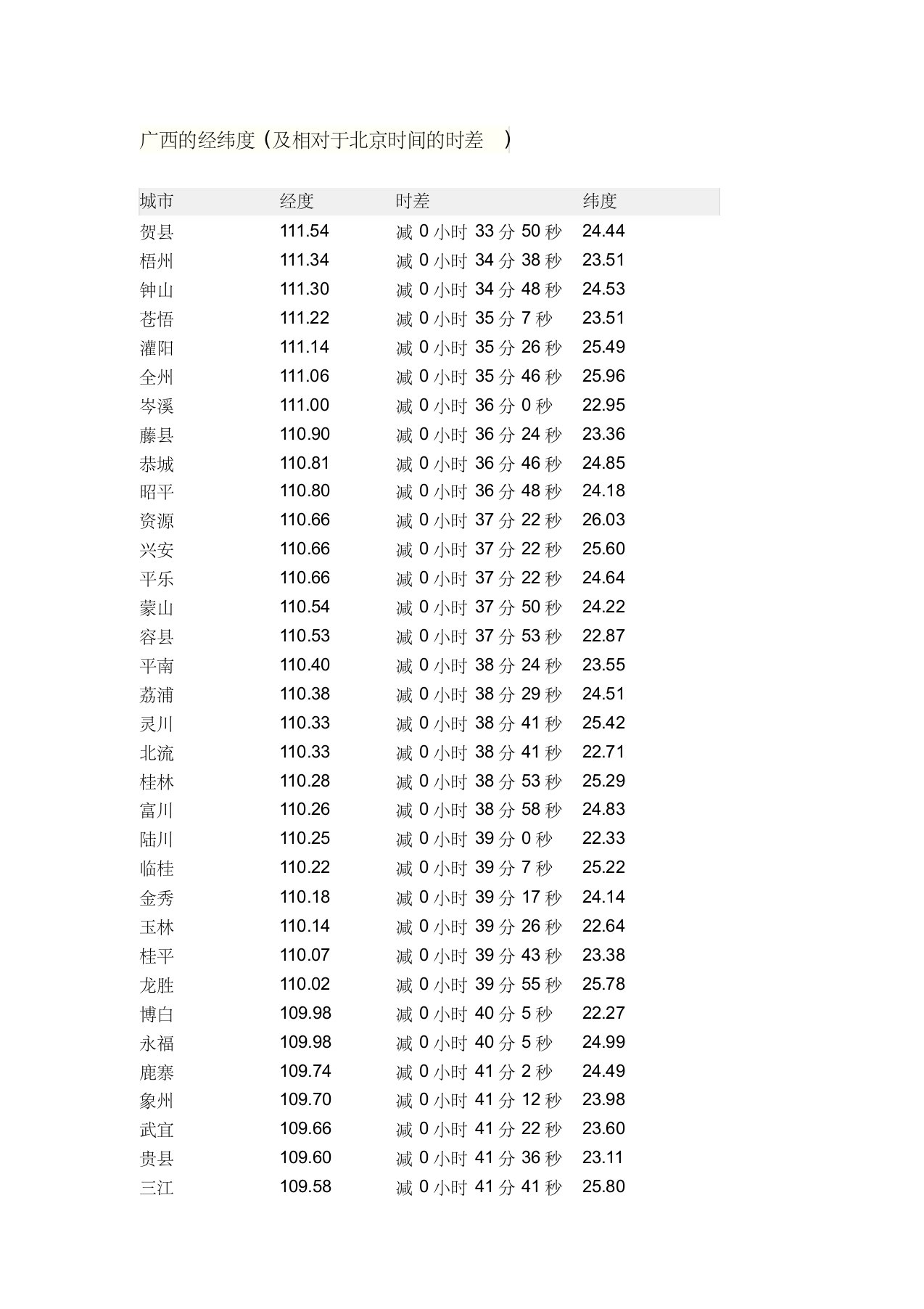 广西的经纬度(及相对于北京时间的时差)