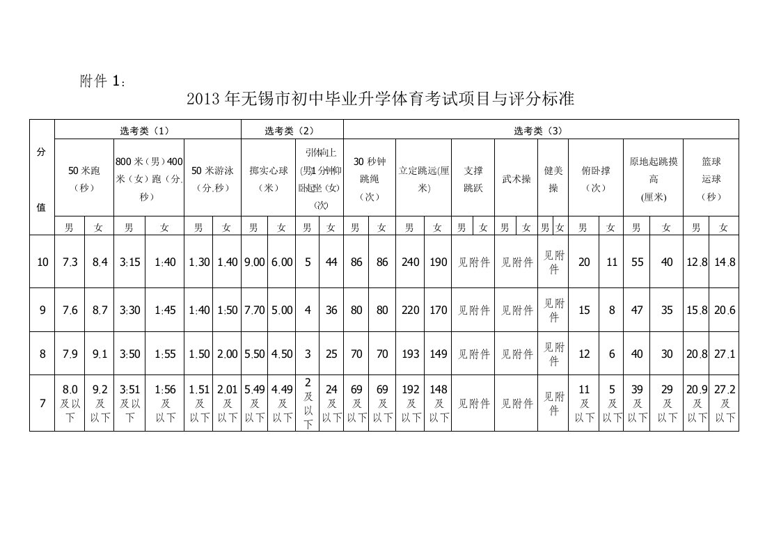 2013年无锡市初中毕业升学体育考试项目与评分标准