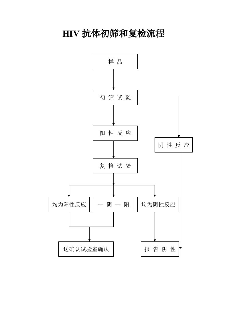 HIV、梅毒检测流程图