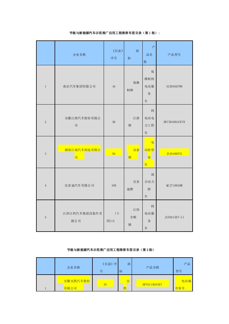 节能与新能源汽车示范推广应用工程推荐车型目录30462437