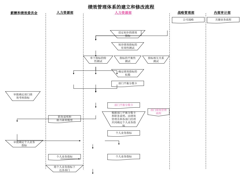 绩效管理体系的建立和修改流程