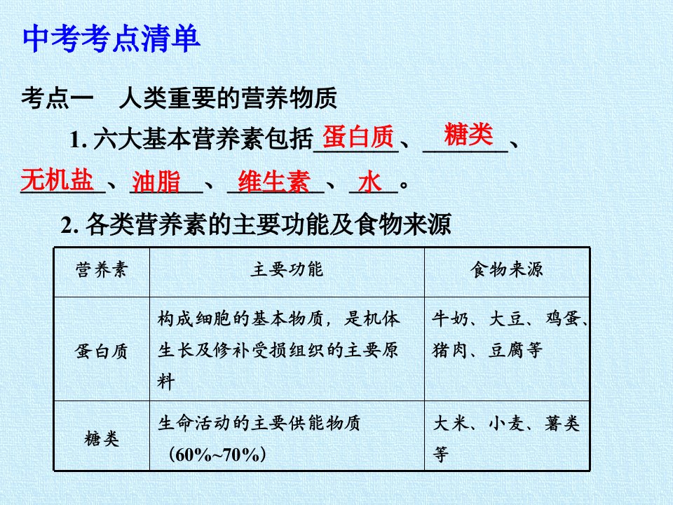 人教版五四制九年级全一册化学第五单元化学与生活复习课件共22张PPT