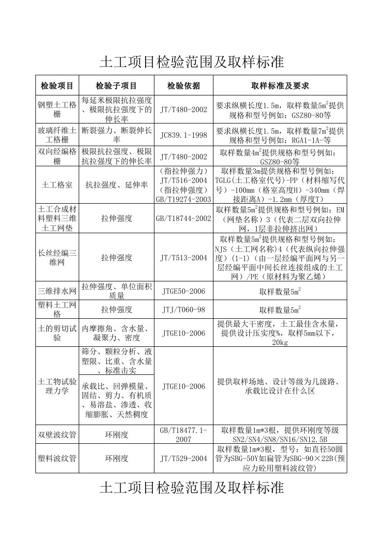 土工项目试验范围及取样标准