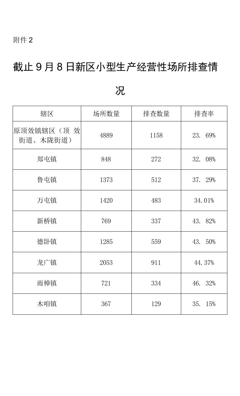 附件2：截止9月8日新区小型生产经营性场所排查情况