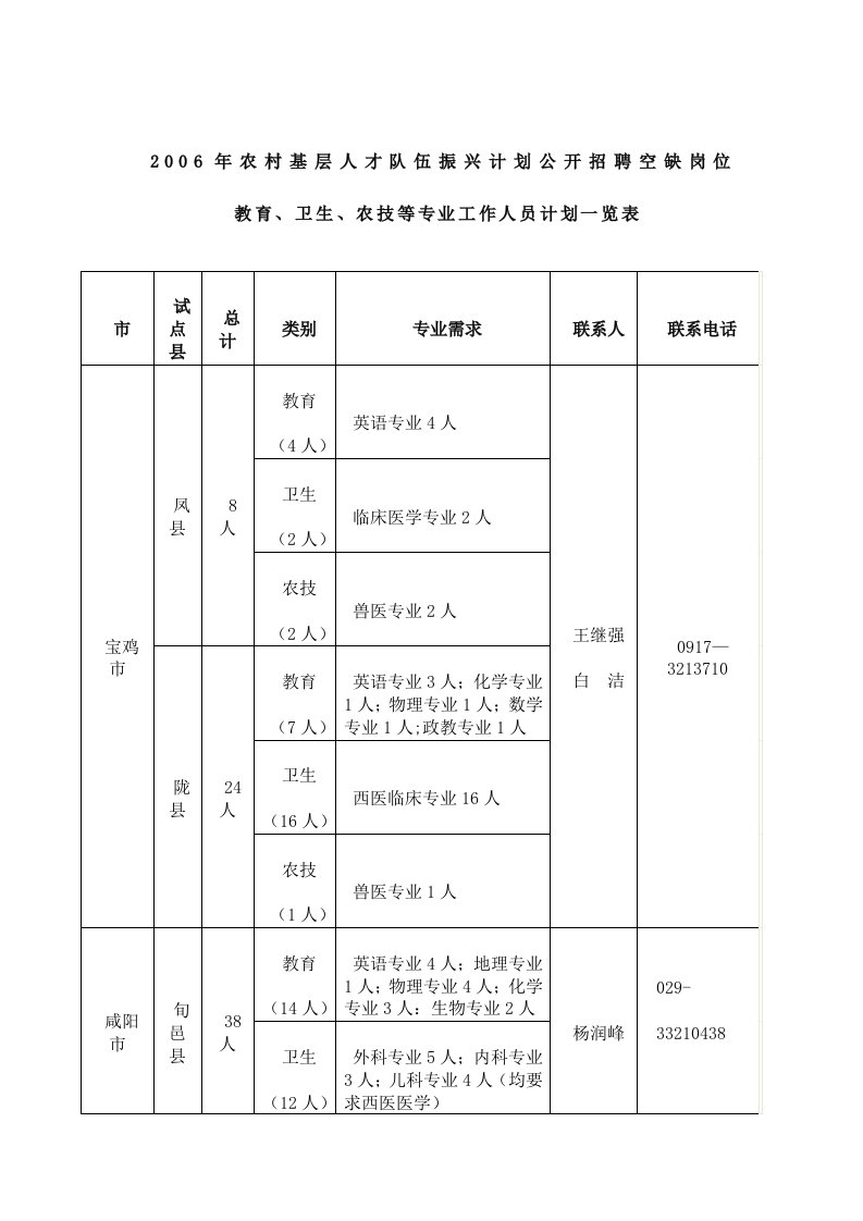 2006年农村基层人才队伍振兴计划公开招聘空缺岗位