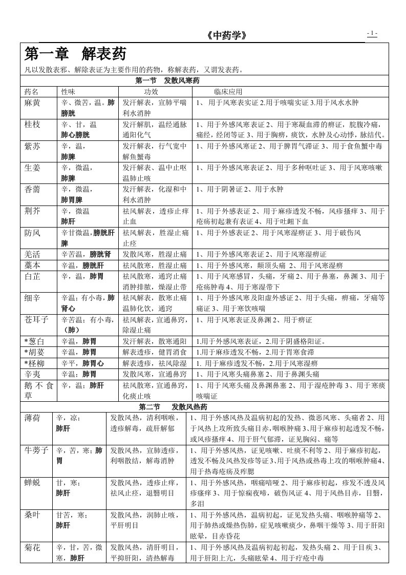 中药学表格及比较【强烈推荐，看了不后悔】