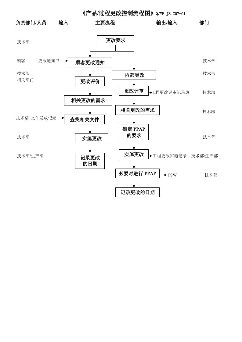 TS16949产品过程更改流程图