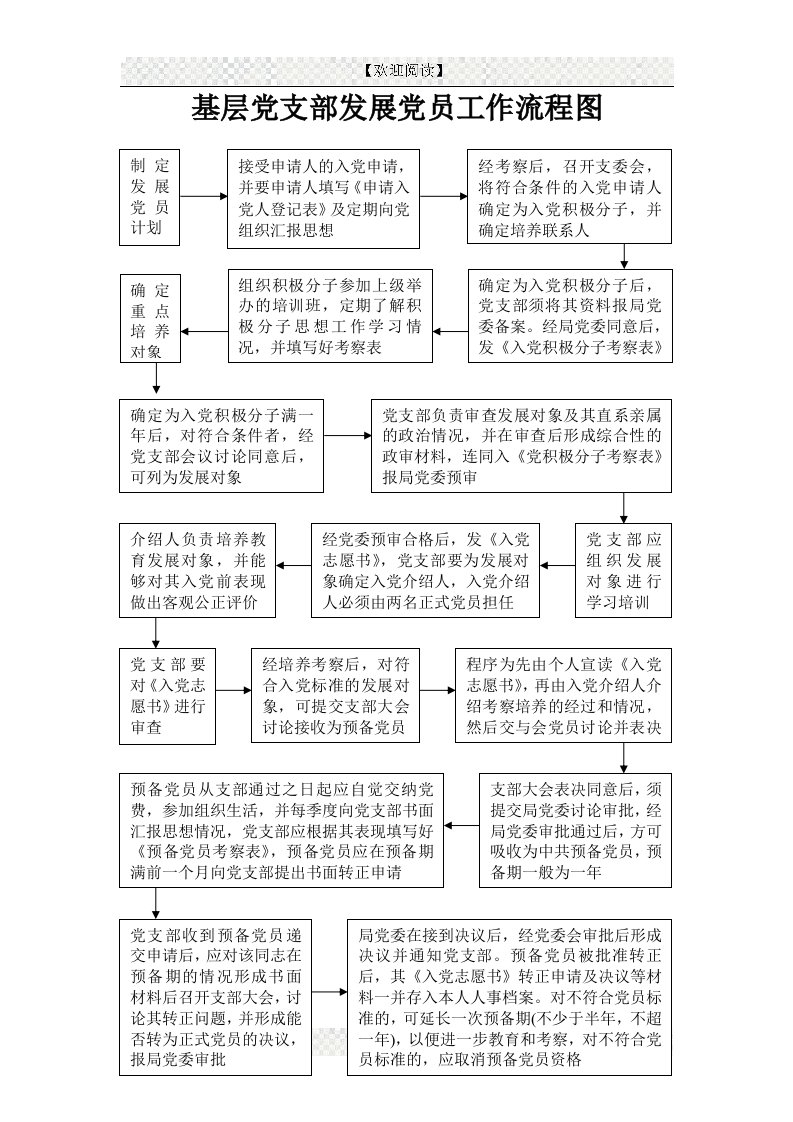 基层党支部发展党员工作流程图