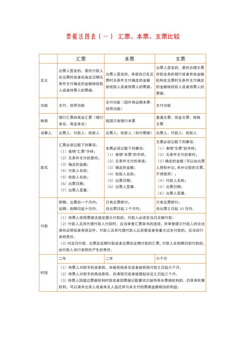 票据法图表：(一)汇票、本票、支票比较