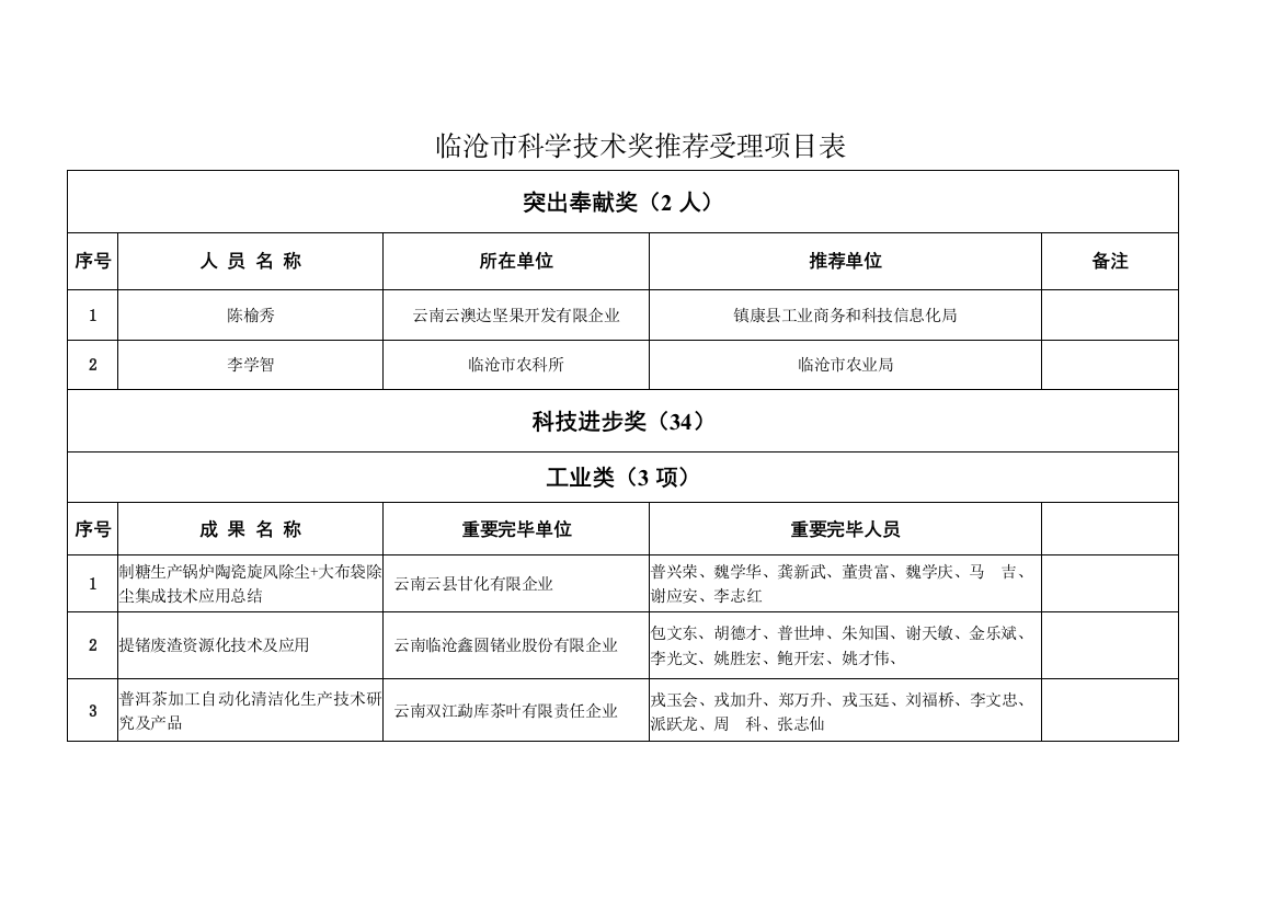 临沧市科学技术奖推荐受理项目表