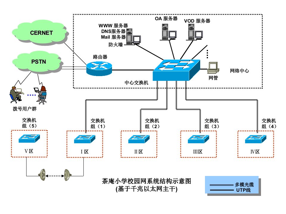 典型学校网络拓扑图