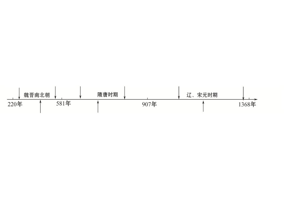 最新安徽省繁昌一中通史复习古代史复习魏晋南北朝PPT课件